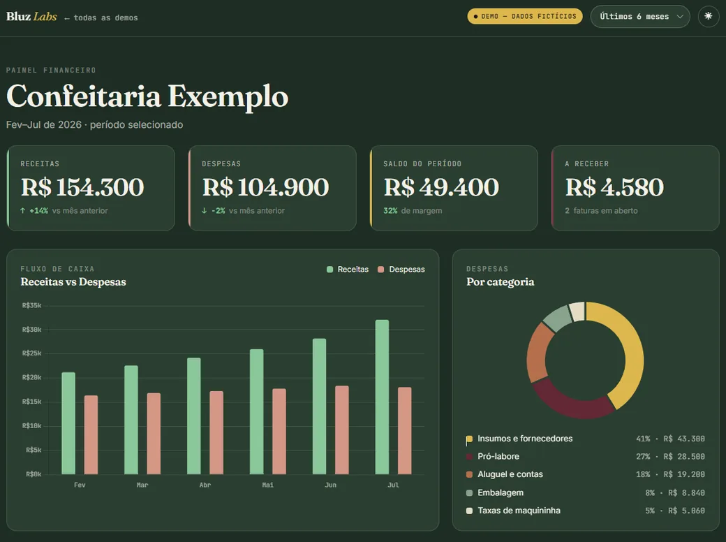Prévia do painel financeiro Bluz Labs